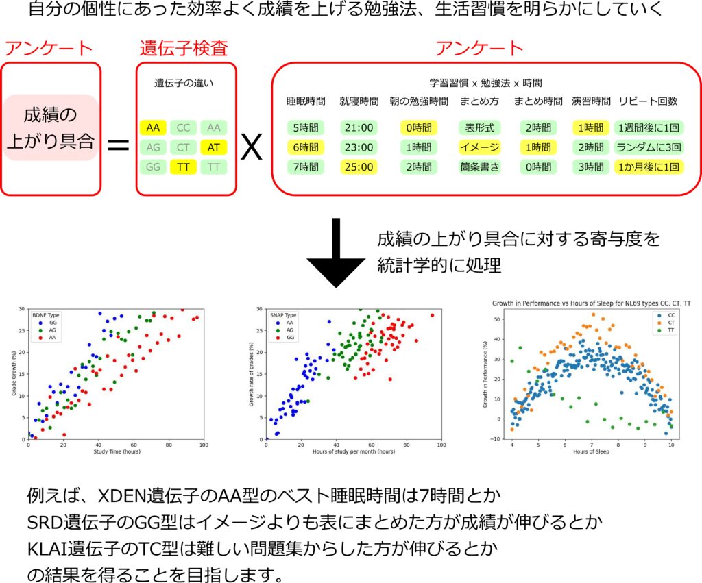 子供の遺伝子から成績を上げる方法を見出す